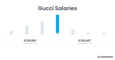 gucci director salary|how much does gucci pay.